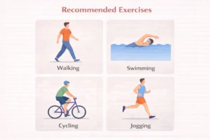 Grid infographic showing walking, swimming, cycling, and jogging as recommended exercises for improving circulation and erectile health